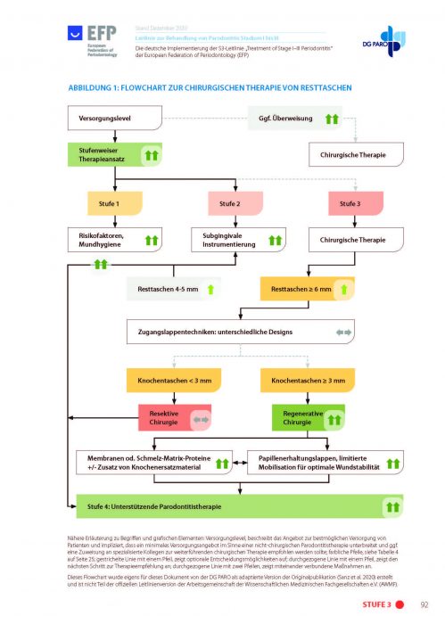 Chirurgie bei Resttaschen