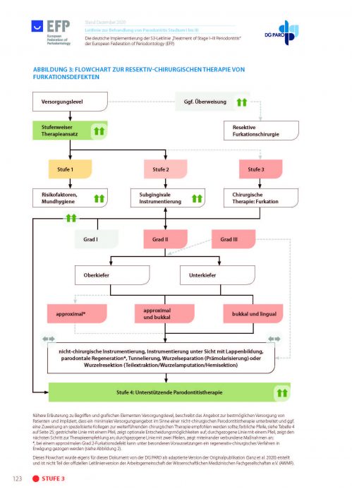 Resektive Therapie Furkationen