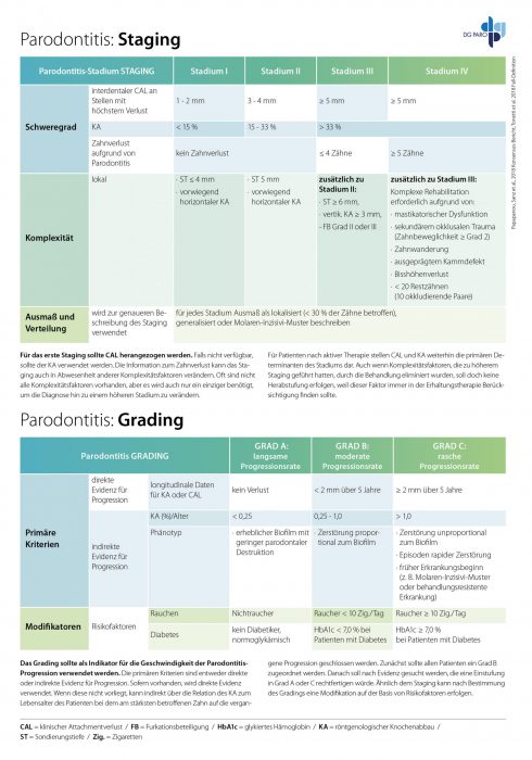 Staging und Grading bei der Diagnose Parodontitis